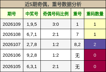 近5期奇偶，重号数据分析