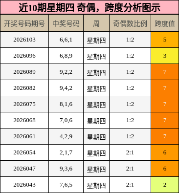 奇偶分析，跨度分析