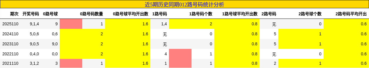 近5期历史同期012路号码统计分析