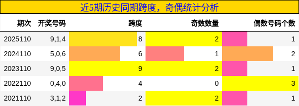 近5期历史同期跨度，奇偶统计分析