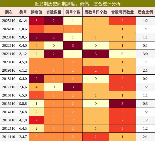 跨度分析，奇偶分析，质合分析