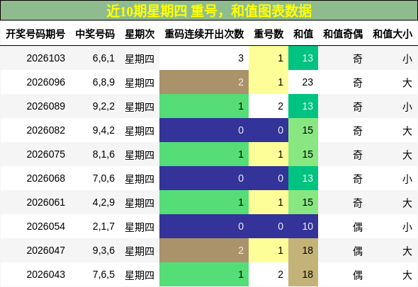 重号分析，和值分析