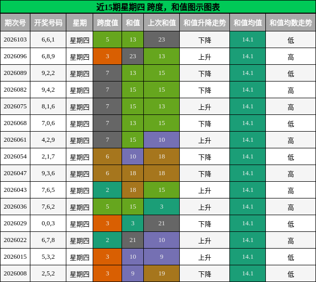 跨度分析，和值分析