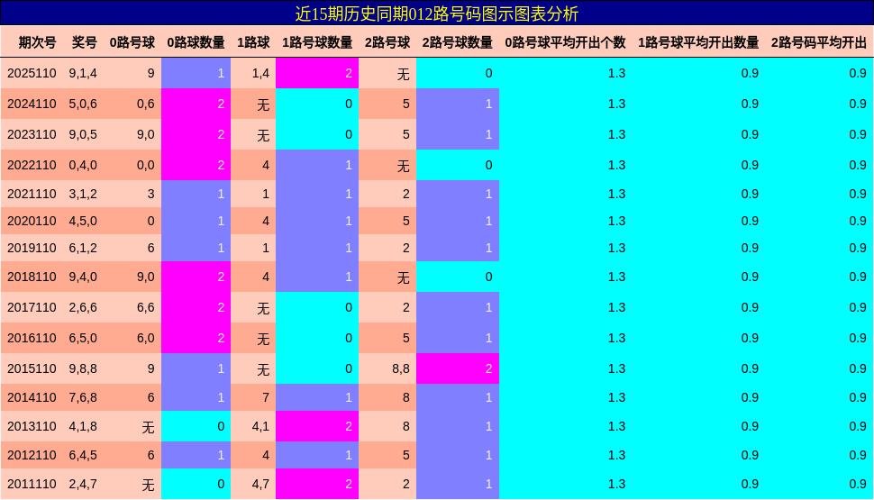 012路号码分析