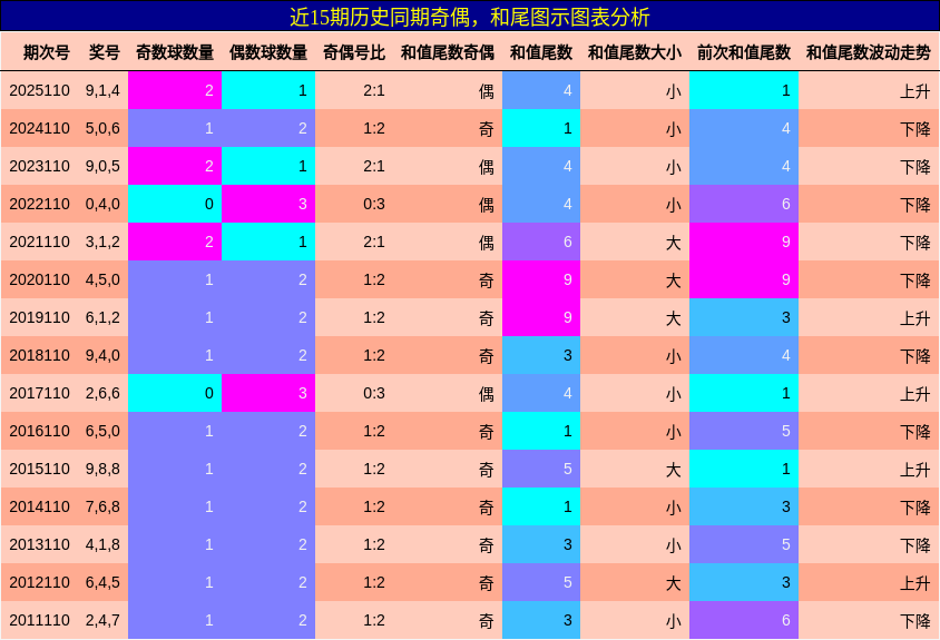 奇偶分析，和尾分析