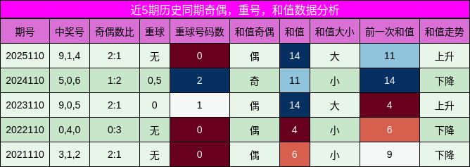奇偶分析，重号分析，和值分析
