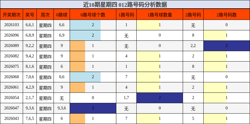 近10期星期四 012路号码分析数据