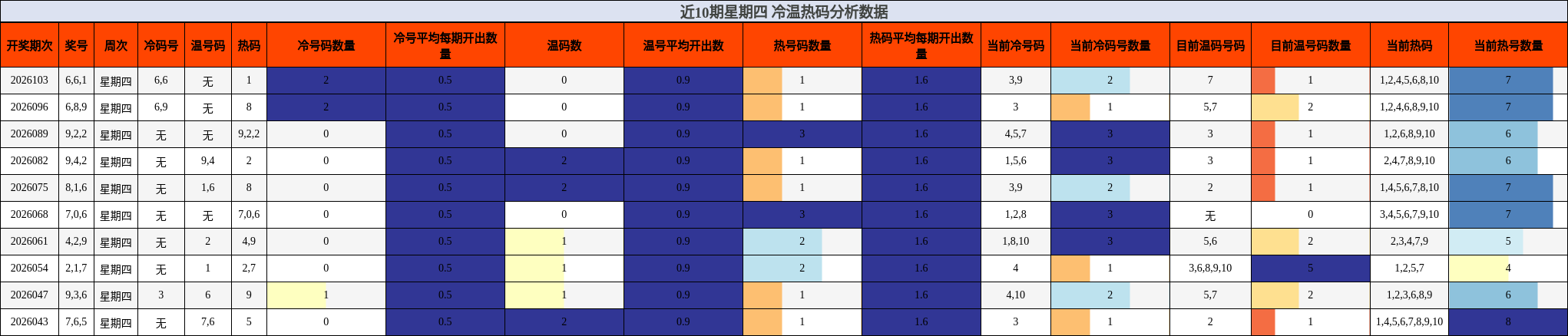 近10期星期四 冷温热码分析数据