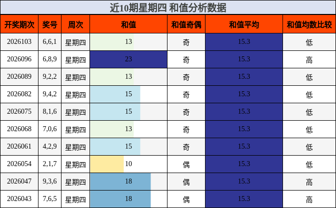 近10期星期四 和值分析数据
