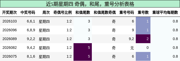 近5期星期四 奇偶，和尾，重号分析表格