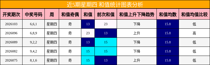 近5期星期四 和值统计图表分析
