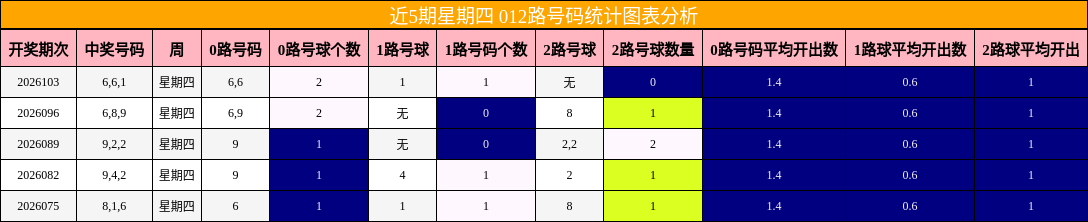 近5期星期四 012路号码统计图表分析