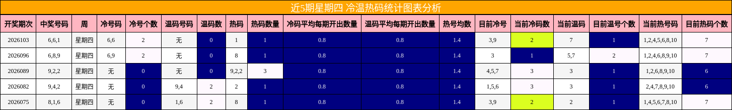 近5期星期四 冷温热码统计图表分析