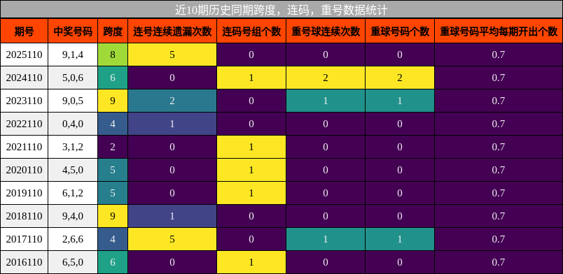 跨度分析，连码分析，重号分析