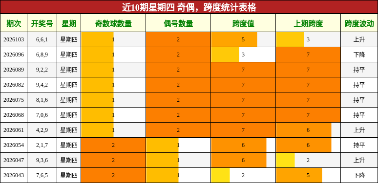 近10期星期四 奇偶，跨度统计表格