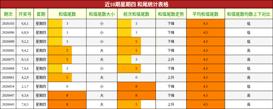近10期星期四 和尾统计表格
