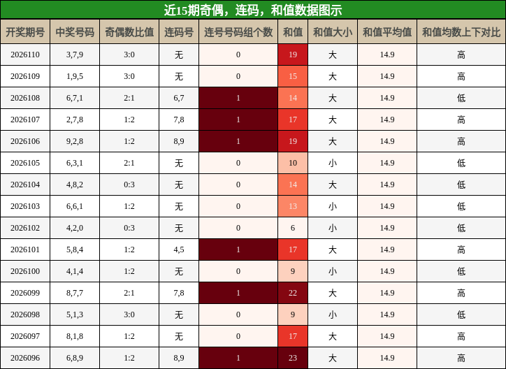 奇偶分析，连码分析，和值分析