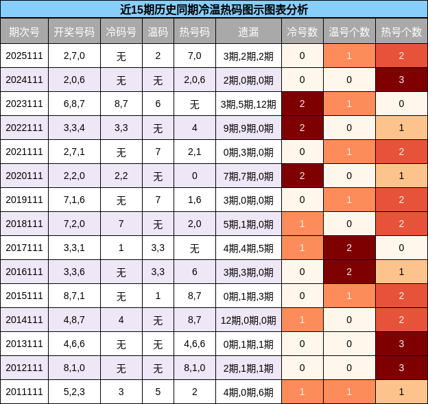 冷温热码分析