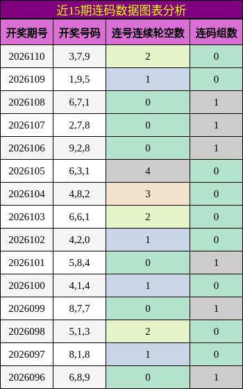 近15期连码数据图表分析