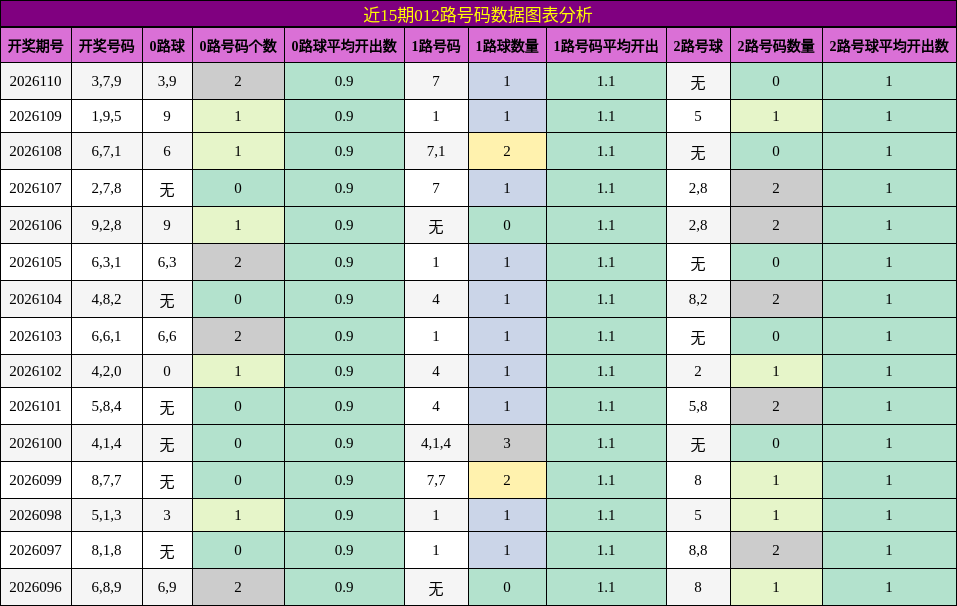 近15期012路号码数据图表分析