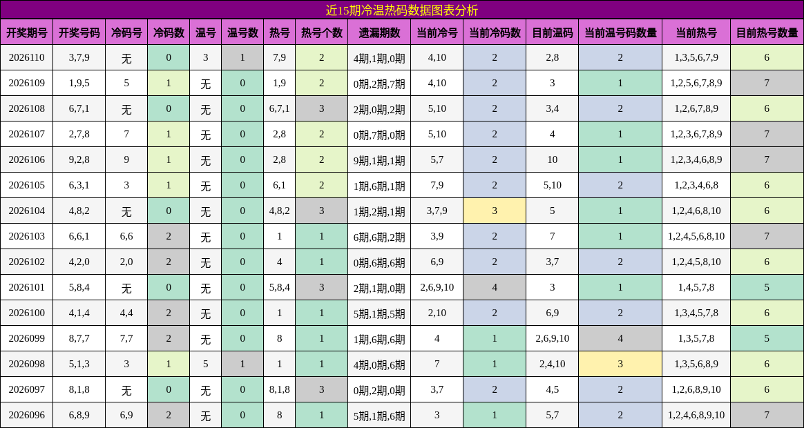 近15期冷温热码数据图表分析