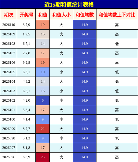 和值分析