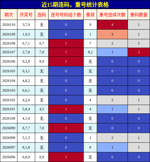 连码分析，重号分析