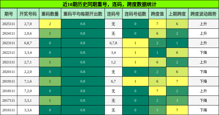 重号分析，连码分析，跨度分析