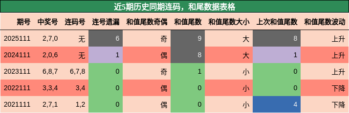 连码分析，和尾分析