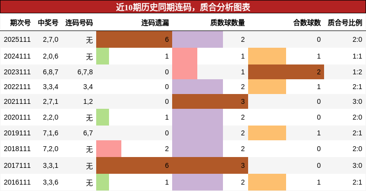 近10期历史同期质合分析图表