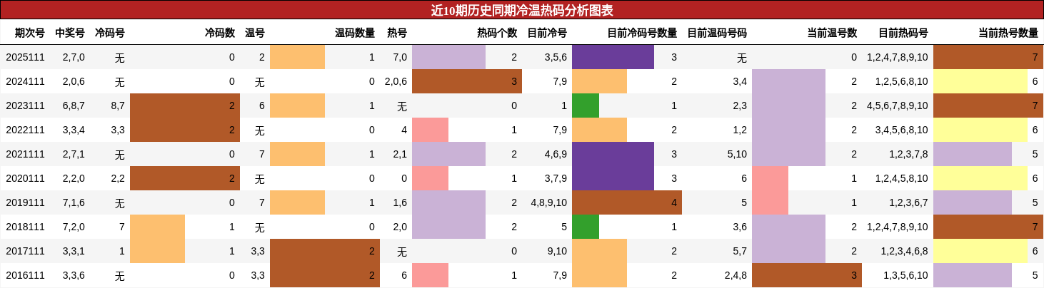 近10期历史同期冷温热码分析图表