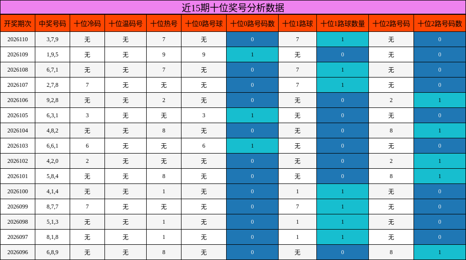 近15期十位奖号分析数据