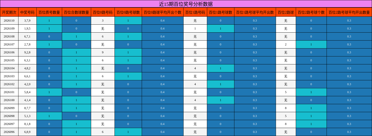 近15期百位奖号分析数据