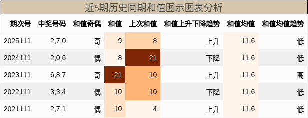 和值分析