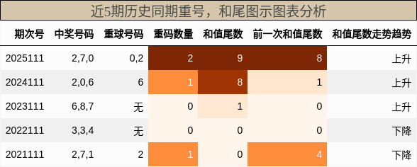 重号分析，和尾分析