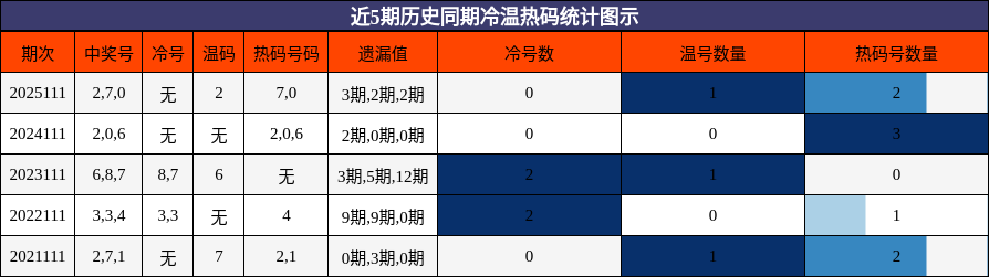 冷温热码分析