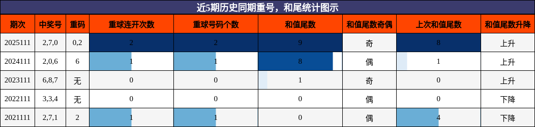 重号分析，和尾分析
