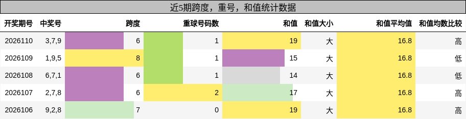 跨度分析，重号分析，和值分析