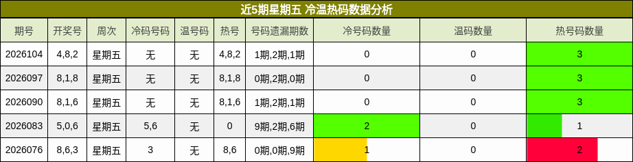 近5期星期五 冷温热码数据分析