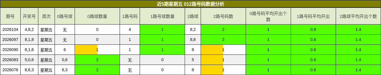 近5期星期五 012路号码数据分析