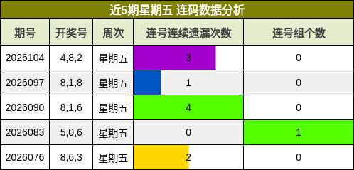 近5期星期五 连码数据分析