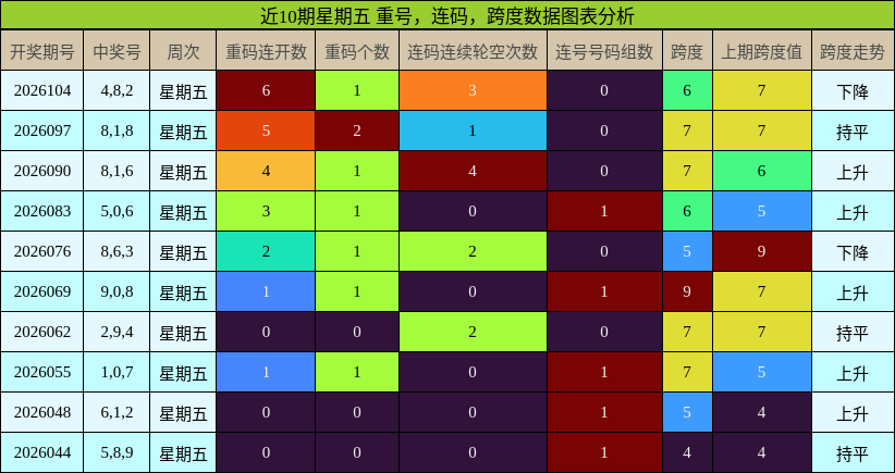 近10期星期五 重号，连码，跨度数据图表分析