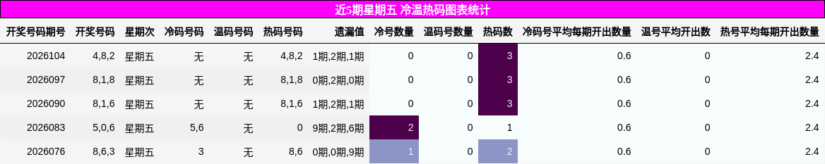 冷温热码分析