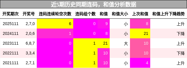 连码分析，和值分析