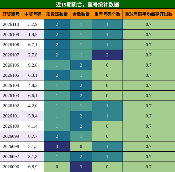 质合分析，重号分析