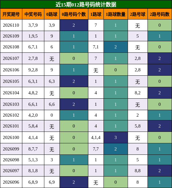 012路号码分析