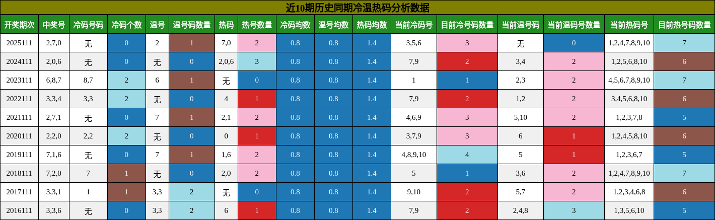 冷温热码分析