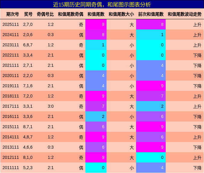 近15期历史同期奇偶，和尾图示图表分析
