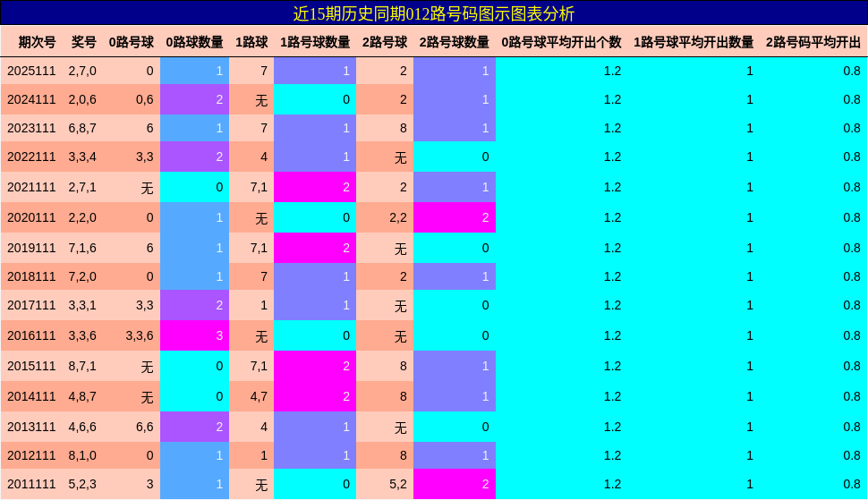 近15期历史同期012路号码图示图表分析
