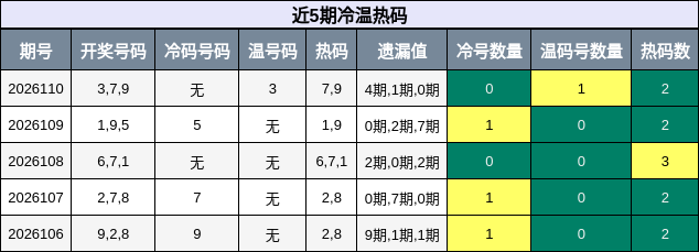 冷温热码分析